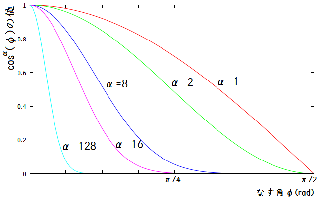 累乗された余弦関数の軌跡
